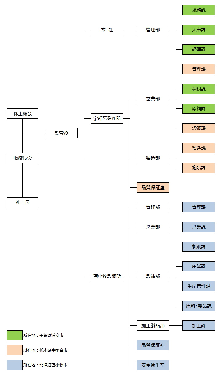 組織図